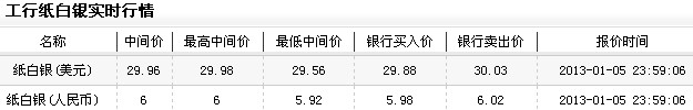 纸白银行情今日晚盘区间上扬（2013年1月6日）