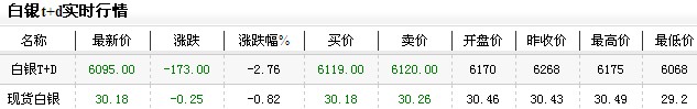白银t d走势价格（2013年1月6日）