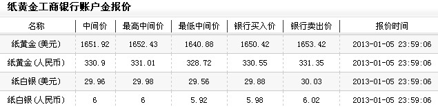 纸黄金的价格（2013年1月6日）