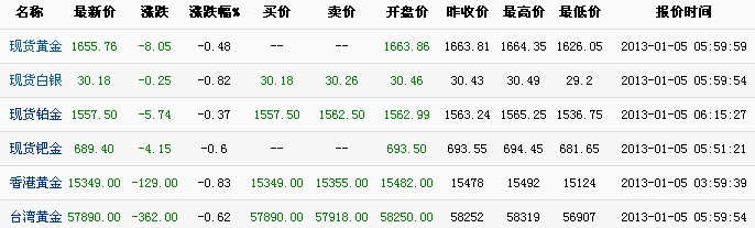 国际黄金实时报价（2013年1月6日）