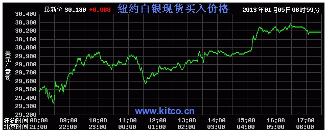 今日国际银价（2013年1月6日）