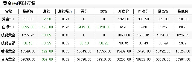现在黄金价格是多少今日晚盘小幅下探（2013年1月6日）