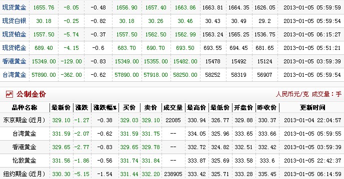 今日黄金价格多少一克（2013.1.6）