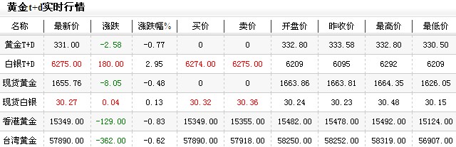 现在黄金价格是多少今日午盘微幅上升（2013年1月7日）