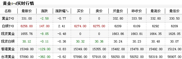 现在黄金价格是多少今日晚盘震荡回落（2013年1月7日）