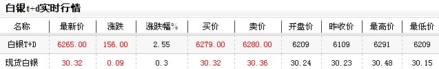 白银t d走势价格（2013年1月7日）