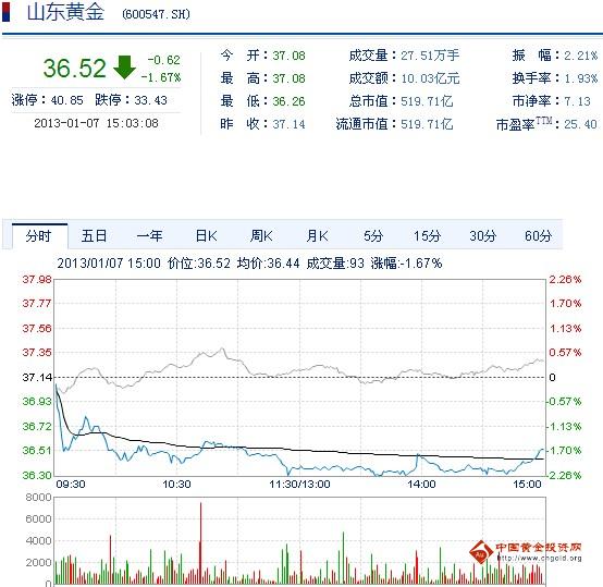 今日山東黃金股票行情(2013年1月7日)