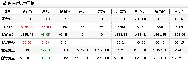 现货黄金分析价格（2013年1月7日）