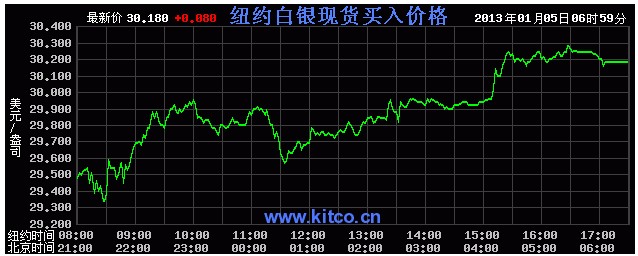 今日国际银价(2013年1月7日)
