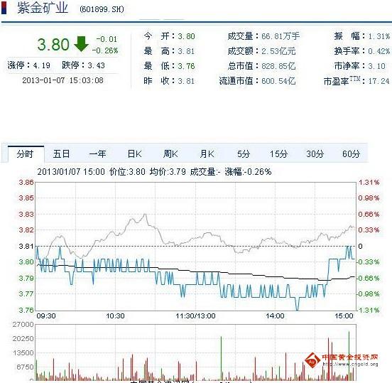 今日紫金礦業(yè)股票行情(2013年1月7日)