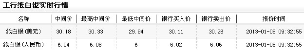 纸白银行情今日早盘区间走低（2013年1月8日）