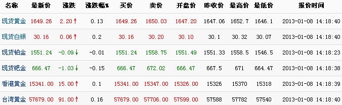 国际黄金实时报价（2013年1月8日）