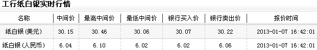 纸白银行情今日午盘弱势下调(2013年1月8日)
