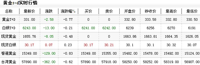 现在黄金价格是多少今日早盘小幅震荡（2013年1月8日）