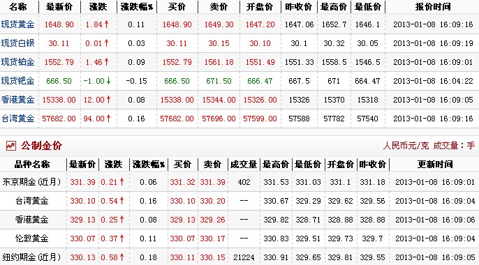 现在黄金多少钱一克（2013.1.8）