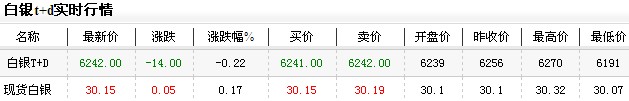 白银t d走势价格（2013年1月8日）