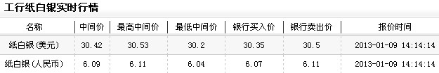 纸白银行情今日午盘小幅走强（2013年1月9日）