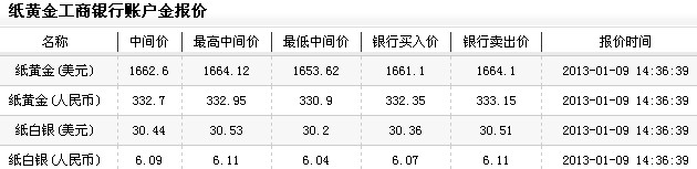 纸黄金的价格（2013年1月9日）