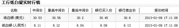纸白银行情今日晚盘持续回暖(2013年1月9日)