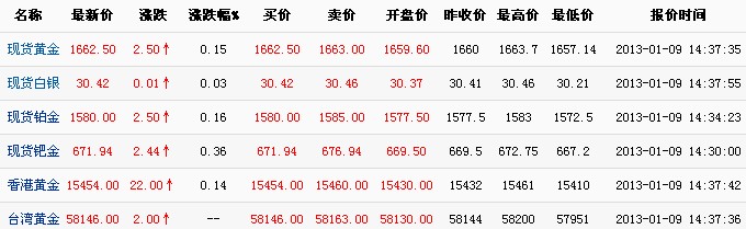 国际黄金实时报价（2013年1月9日）