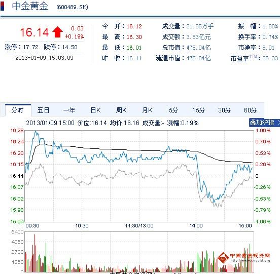今日中金黃金股票行情(2013年1月9日)