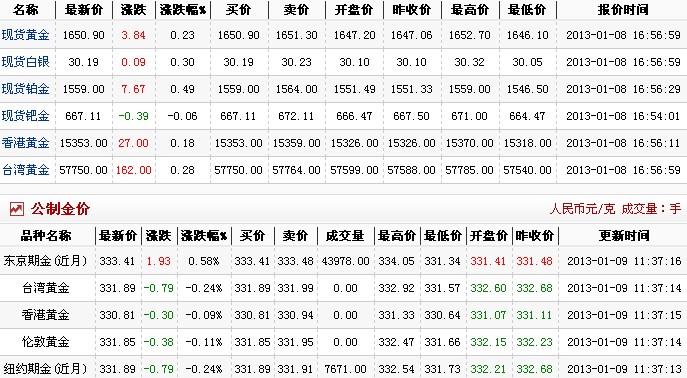 现在黄金多少钱一克（2013.1.9）