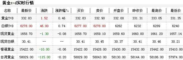 现在黄金价格是多少今日午盘微幅上扬（2013年1月9日）