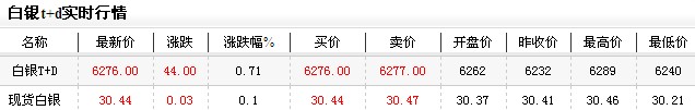 白银t d走势价格（2013年1月9日）
