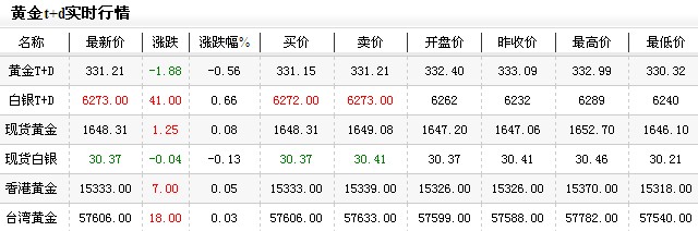现在黄金价格是多少今日早盘微幅走高（2013年1月9日）