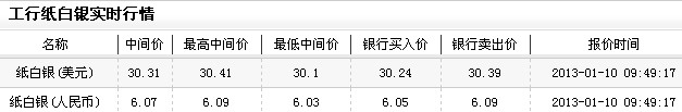 纸白银行情今日早盘小幅回落（2013年1月10日）