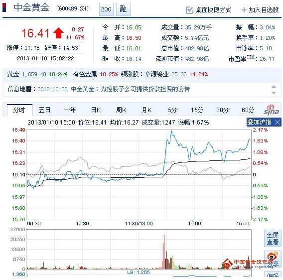 今日中金黃金股票行情(2013年1月10日)