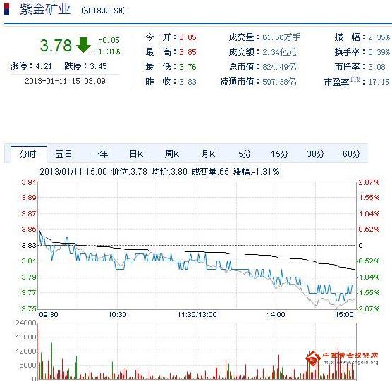 今日紫金礦業(yè)股票行情(2013年1月11日)