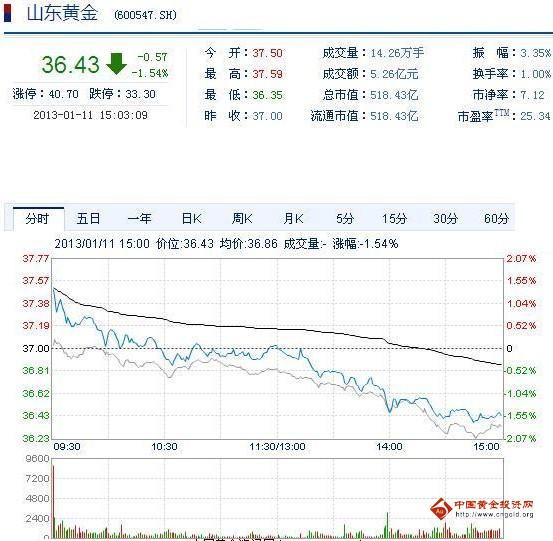 今日山東黃金股票行情(2013年1月11日)