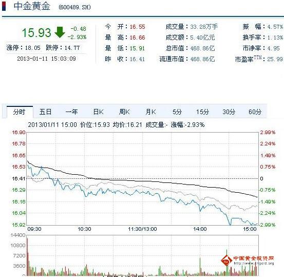 今日中金黃金股票行情(2013年1月11日)