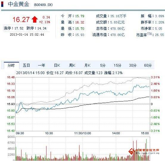今日中金黃金股票行情(2013年1月14日)