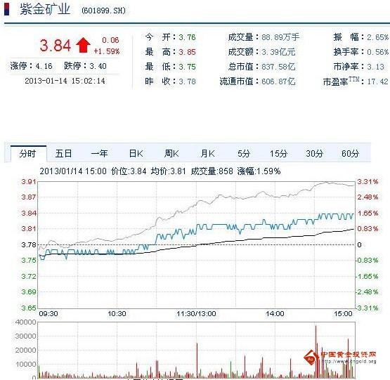 今日紫金礦業(yè)股票行情(2013年1月14日)