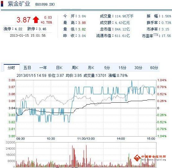 今日紫金礦業(yè)股票行情(2013年1月15日)