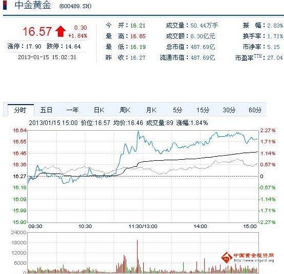 今日中金黃金股票行情(2013年1月15日)