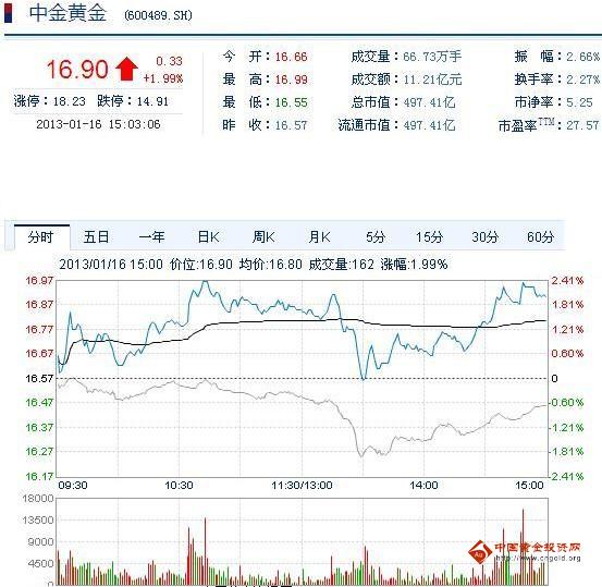 今日中金黃金股票行情(2013年1月16日)