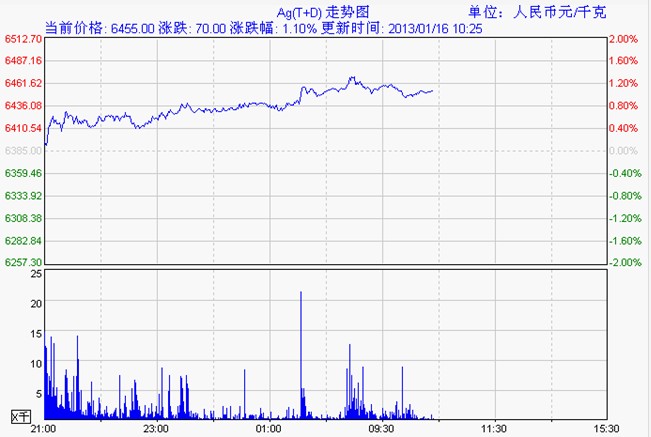 今日白银t+d价格走势图