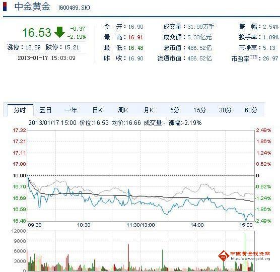 今日中金黃金股票行情(2013年1月17日)