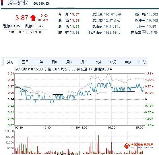 今日紫金礦業(yè)股票行情(2013年1月18日)