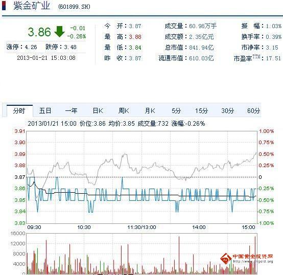 今日紫金礦業(yè)股票行情(2013年1月21日)