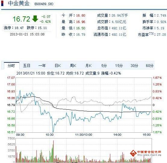 今日中金黃金股票行情(2013年1月21日)