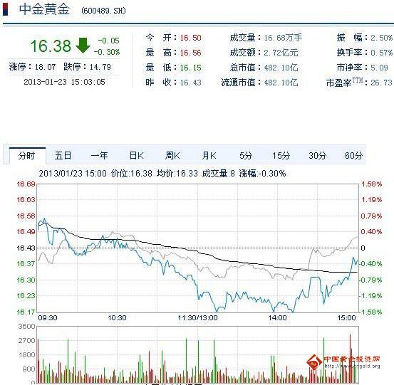 今日中金黃金股票行情(2013年1月23日)