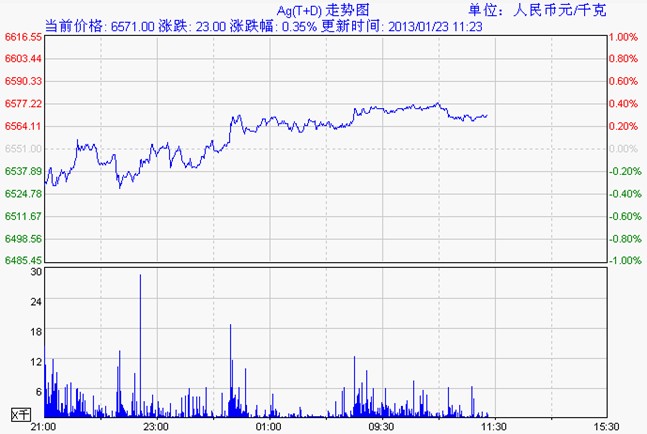 最新白银td价格走势图