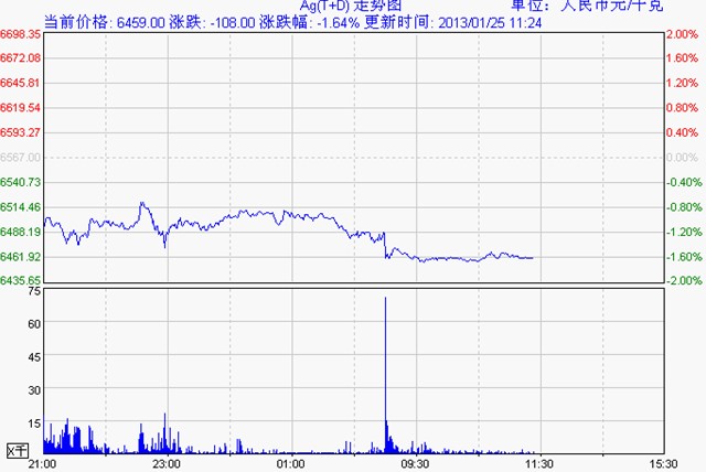 白银td价格走势图