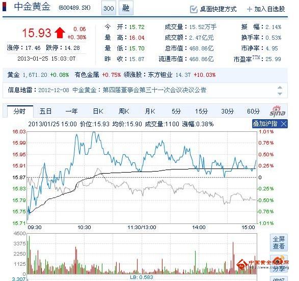 今日中金黃金股票行情(2013年1月25日)