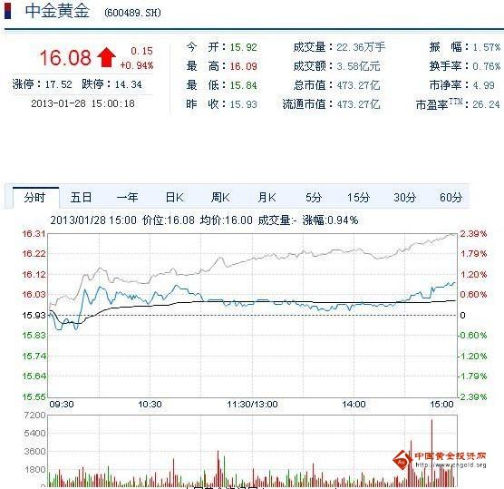 今日中金黃金股票行情(2013年1月28日)