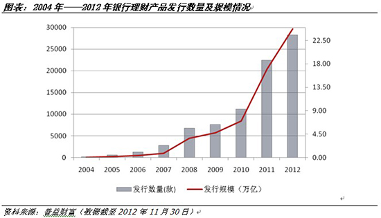 2012年城商行个人银行理财产品发行量直逼国有银行